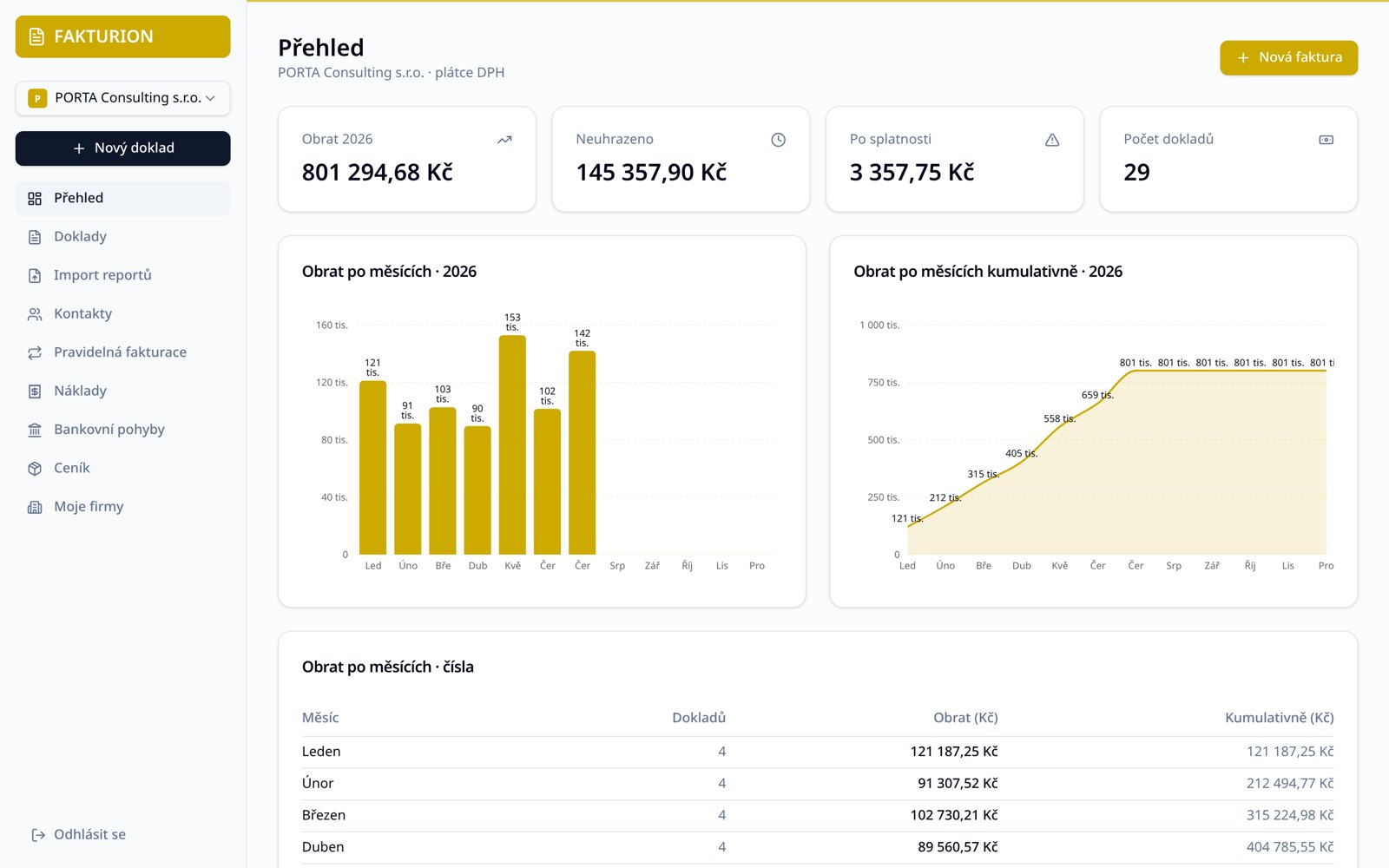 Dashboard s obratem po měsících